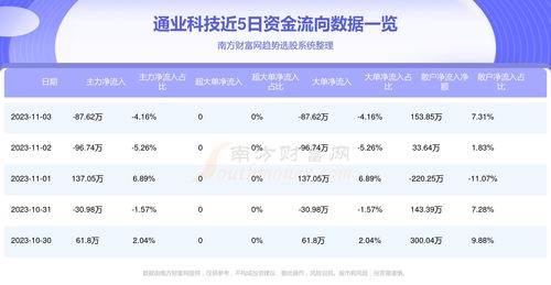 通业科技(300960) 11月3日资金流向分析 信息技术咨询服务板块表现解析